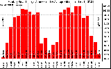 Milwaukee Solar Powered Home MonthlyProductionValue