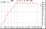 Solar PV/Inverter Performance Outdoor Temperature