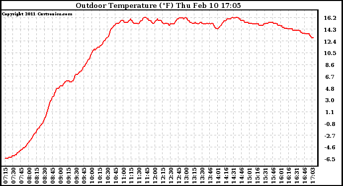 Solar PV/Inverter Performance Outdoor Temperature