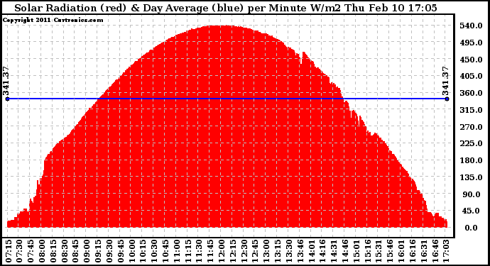 Solar PV/Inverter Performance Solar Radiation & Day Average per Minute