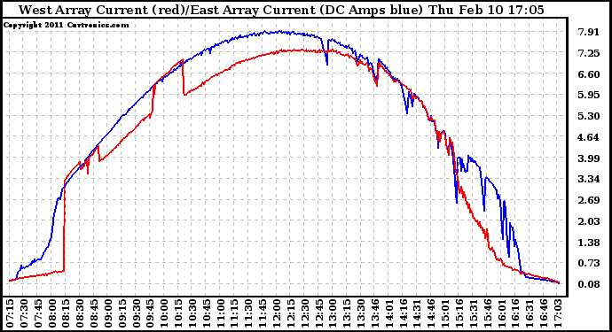 Solar PV/Inverter Performance Photovoltaic Panel Current Output