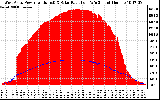 Solar PV/Inverter Performance West Array Power Output & Solar Radiation