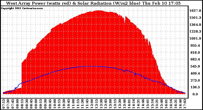 Solar PV/Inverter Performance West Array Power Output & Solar Radiation