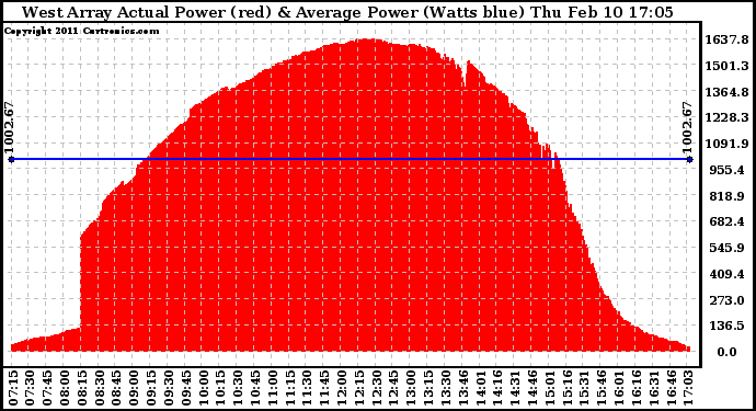 Solar PV/Inverter Performance West Array Actual & Average Power Output