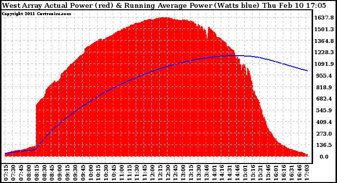 Solar PV/Inverter Performance West Array Actual & Running Average Power Output