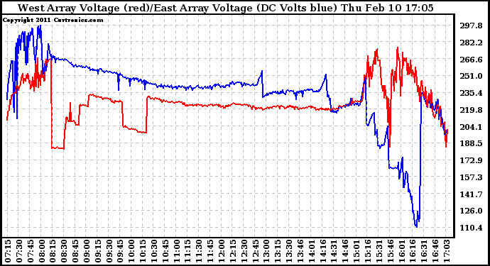 Solar PV/Inverter Performance Photovoltaic Panel Voltage Output