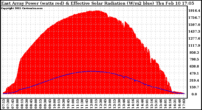 Solar PV/Inverter Performance East Array Power Output & Effective Solar Radiation