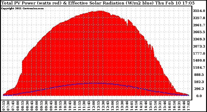 Solar PV/Inverter Performance Total PV Panel Power Output & Effective Solar Radiation