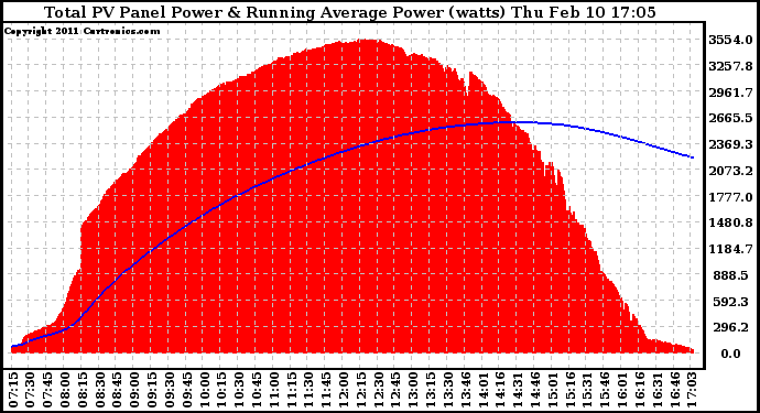 Solar PV/Inverter Performance Total PV Panel & Running Average Power Output