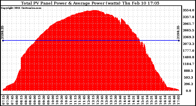 Solar PV/Inverter Performance Total PV Panel Power Output