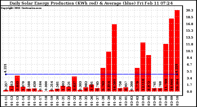 Solar PV/Inverter Performance Daily Solar Energy Production