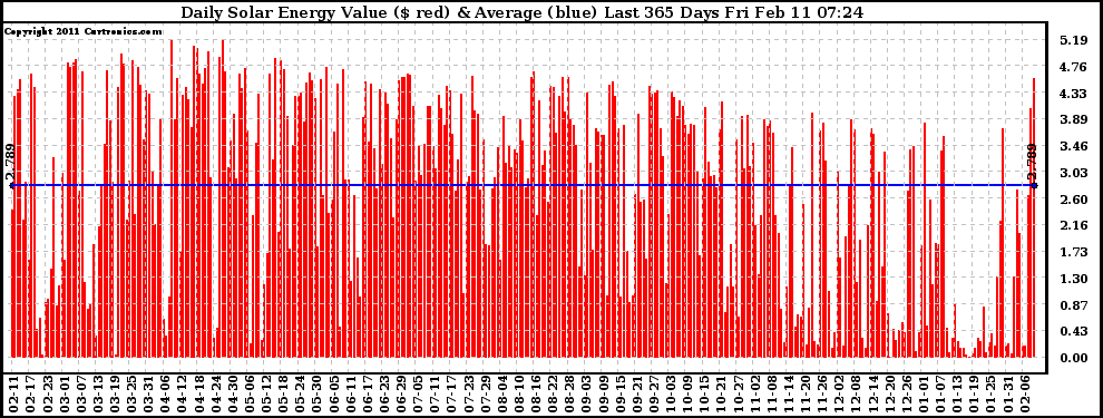 Solar PV/Inverter Performance Daily Solar Energy Production Value Last 365 Days