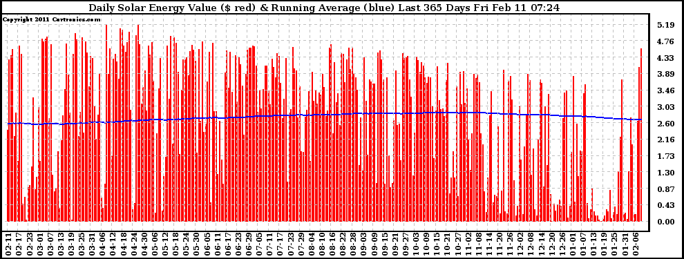 Solar PV/Inverter Performance Daily Solar Energy Production Value Running Average Last 365 Days