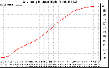 Solar PV/Inverter Performance Daily Energy Production