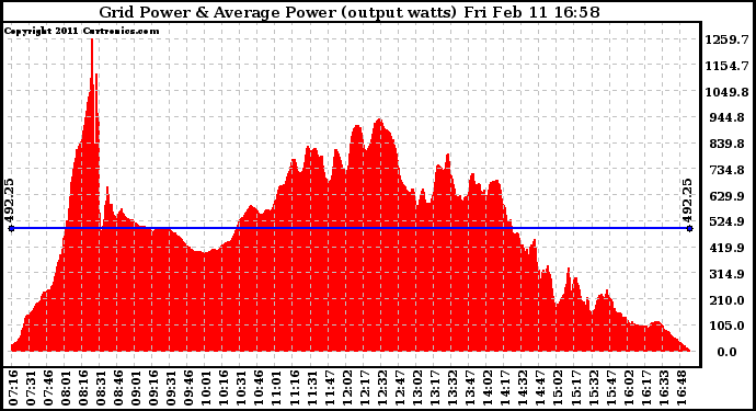 Solar PV/Inverter Performance Inverter Power Output