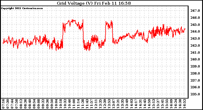 Solar PV/Inverter Performance Grid Voltage