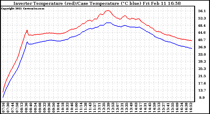 Solar PV/Inverter Performance Inverter Operating Temperature