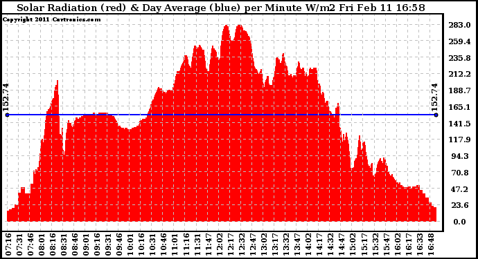 Solar PV/Inverter Performance Solar Radiation & Day Average per Minute