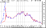 Solar PV/Inverter Performance Photovoltaic Panel Current Output