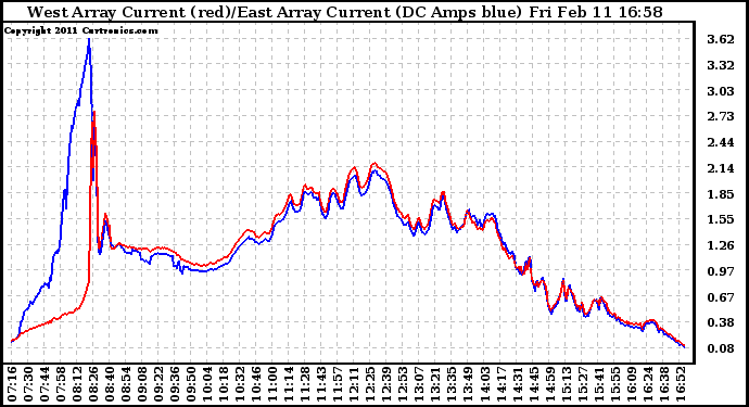 Solar PV/Inverter Performance Photovoltaic Panel Current Output