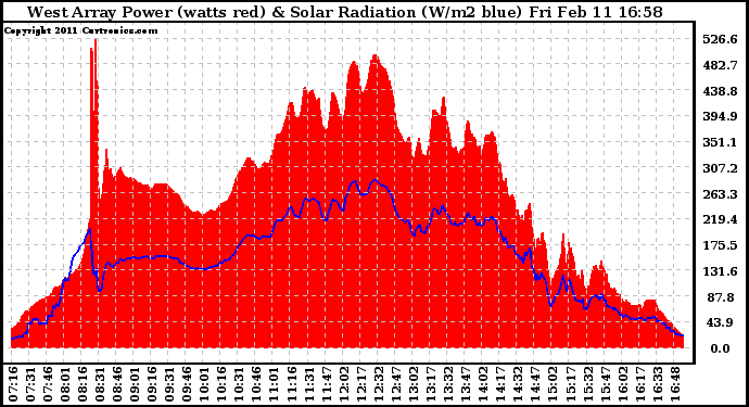 Solar PV/Inverter Performance West Array Power Output & Solar Radiation