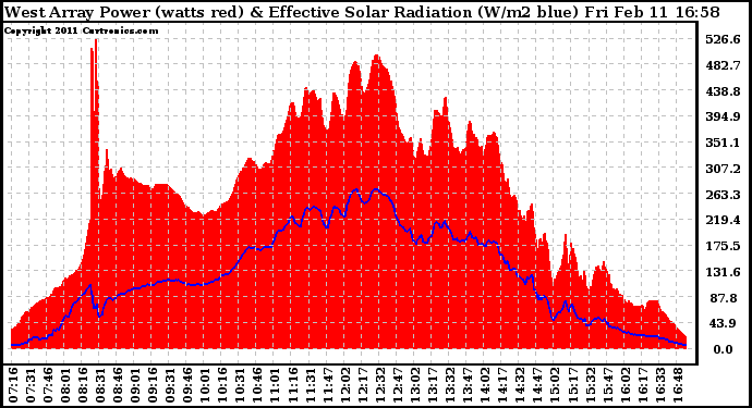 Solar PV/Inverter Performance West Array Power Output & Effective Solar Radiation