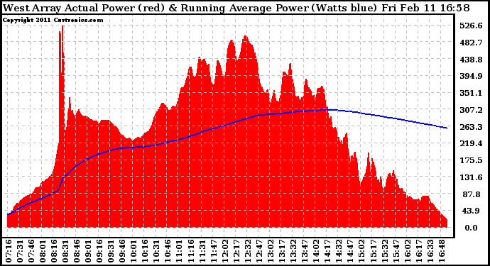 Solar PV/Inverter Performance West Array Actual & Running Average Power Output