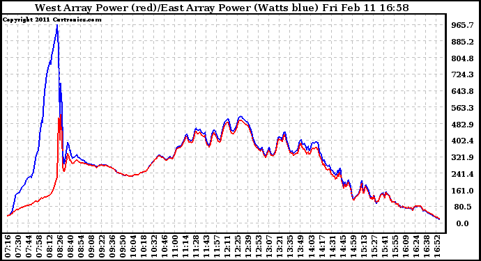 Solar PV/Inverter Performance Photovoltaic Panel Power Output