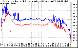 Solar PV/Inverter Performance Photovoltaic Panel Voltage Output