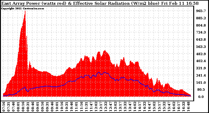 Solar PV/Inverter Performance East Array Power Output & Effective Solar Radiation