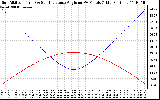 Solar PV/Inverter Performance Sun Altitude Angle & Sun Incidence Angle on PV Panels