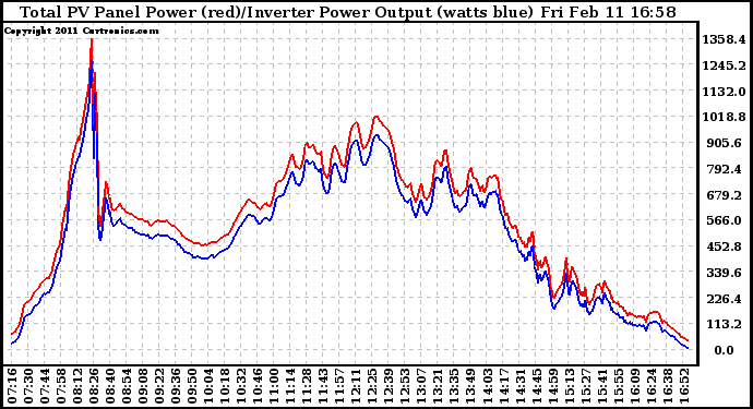 Solar PV/Inverter Performance PV Panel Power Output & Inverter Power Output