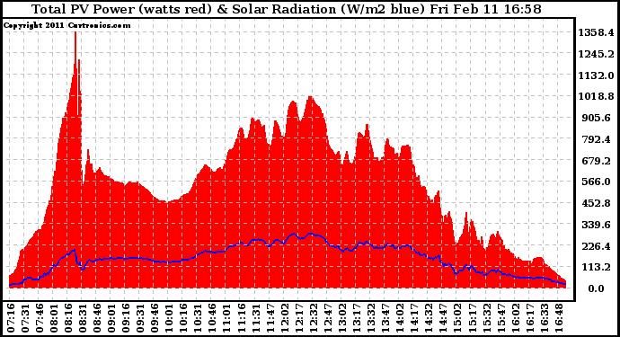 Solar PV/Inverter Performance Total PV Panel Power Output & Solar Radiation