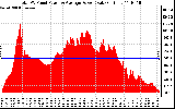 Solar PV/Inverter Performance Total PV Panel Power Output