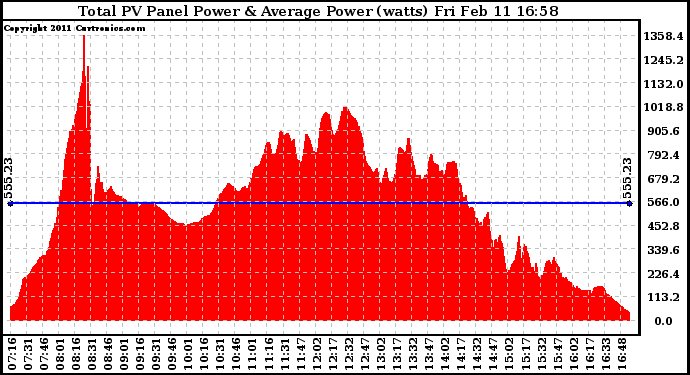 Solar PV/Inverter Performance Total PV Panel Power Output