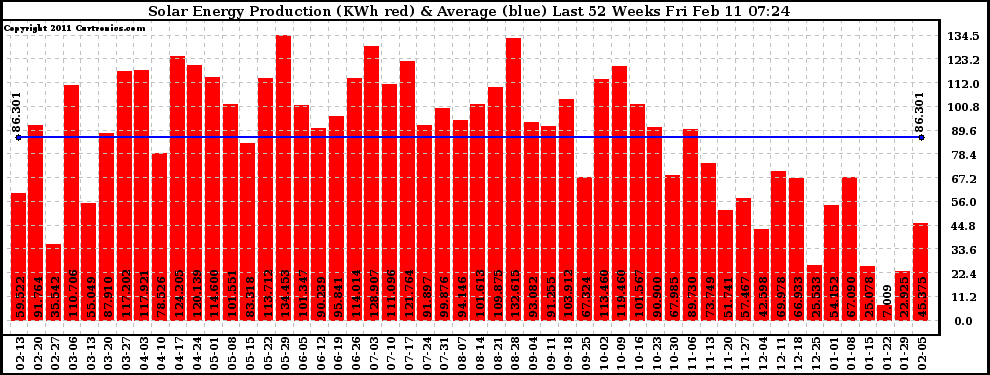 Solar PV/Inverter Performance Weekly Solar Energy Production Last 52 Weeks