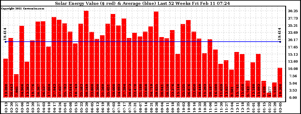 Solar PV/Inverter Performance Weekly Solar Energy Production Value Last 52 Weeks