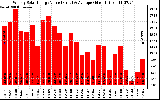 Milwaukee Solar Powered Home WeeklyProductionValue