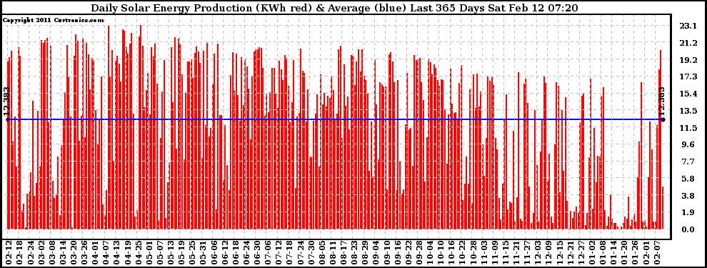 Solar PV/Inverter Performance Daily Solar Energy Production Last 365 Days