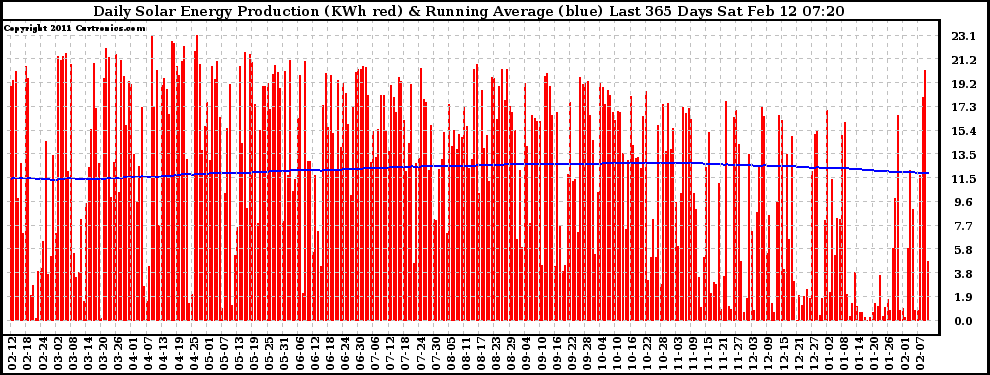 Solar PV/Inverter Performance Daily Solar Energy Production Running Average Last 365 Days