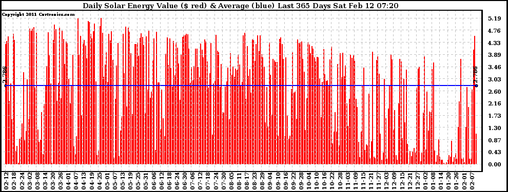 Solar PV/Inverter Performance Daily Solar Energy Production Value Last 365 Days