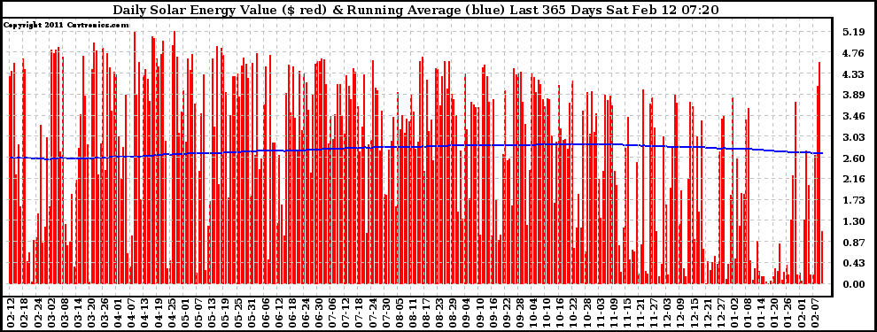 Solar PV/Inverter Performance Daily Solar Energy Production Value Running Average Last 365 Days