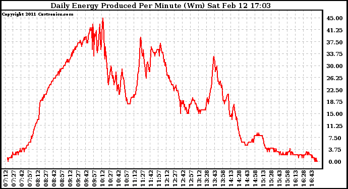 Solar PV/Inverter Performance Daily Energy Production Per Minute