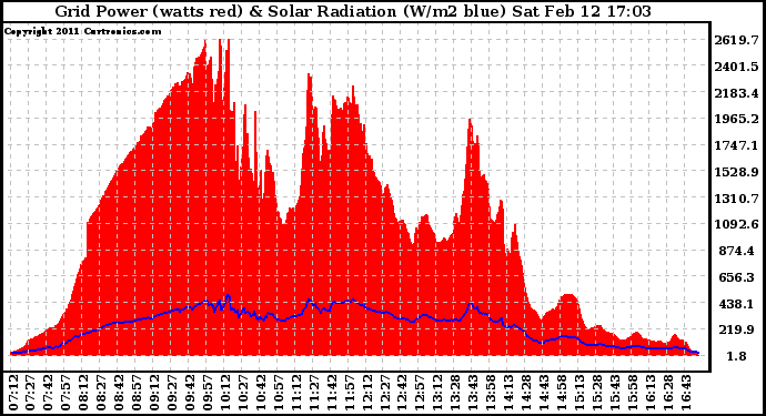 Solar PV/Inverter Performance Grid Power & Solar Radiation