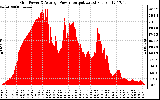 Solar PV/Inverter Performance Inverter Power Output