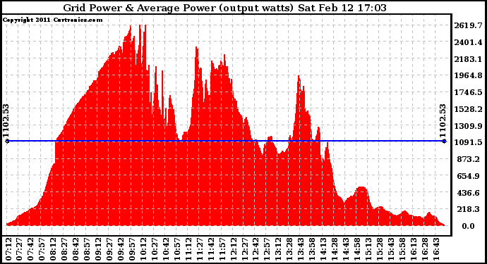 Solar PV/Inverter Performance Inverter Power Output