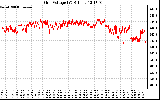 Solar PV/Inverter Performance Grid Voltage