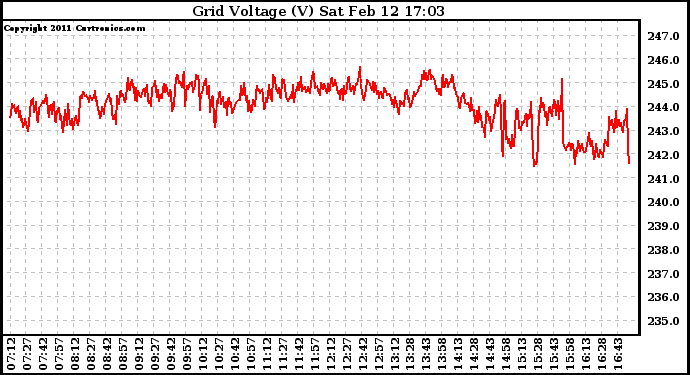 Solar PV/Inverter Performance Grid Voltage