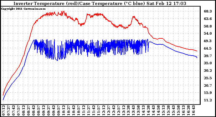 Solar PV/Inverter Performance Inverter Operating Temperature