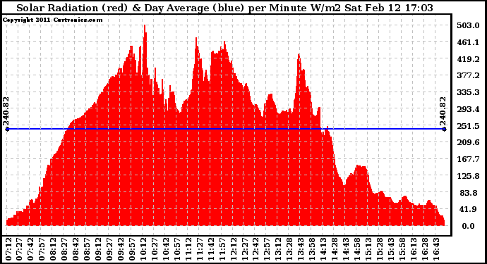 Solar PV/Inverter Performance Solar Radiation & Day Average per Minute